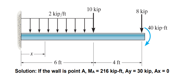 Determine the support reactions Solution: If the