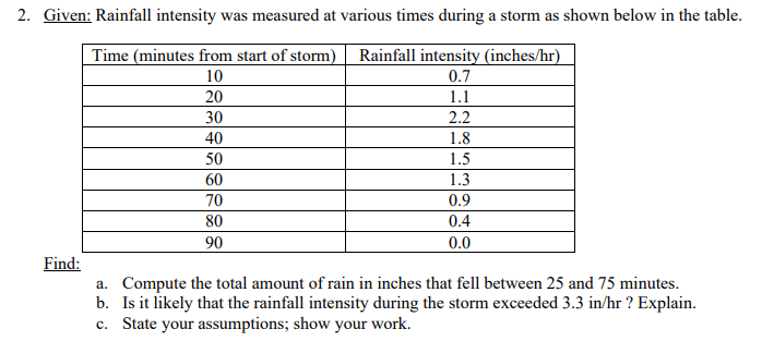 Given: Rainfall intensity was measured at various
