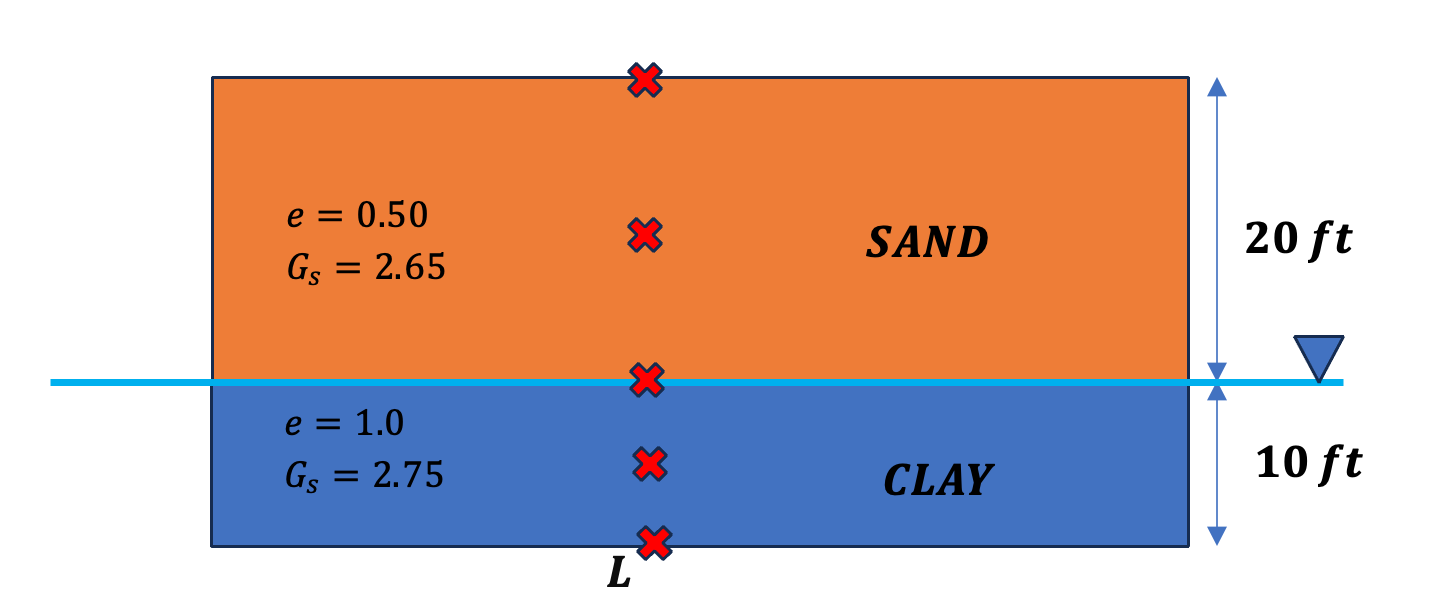 Calculate unit weight please of each layer