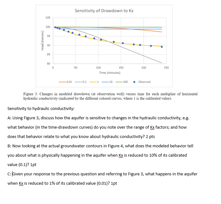 Figure 3 . Changes in modeled drawdown ( at