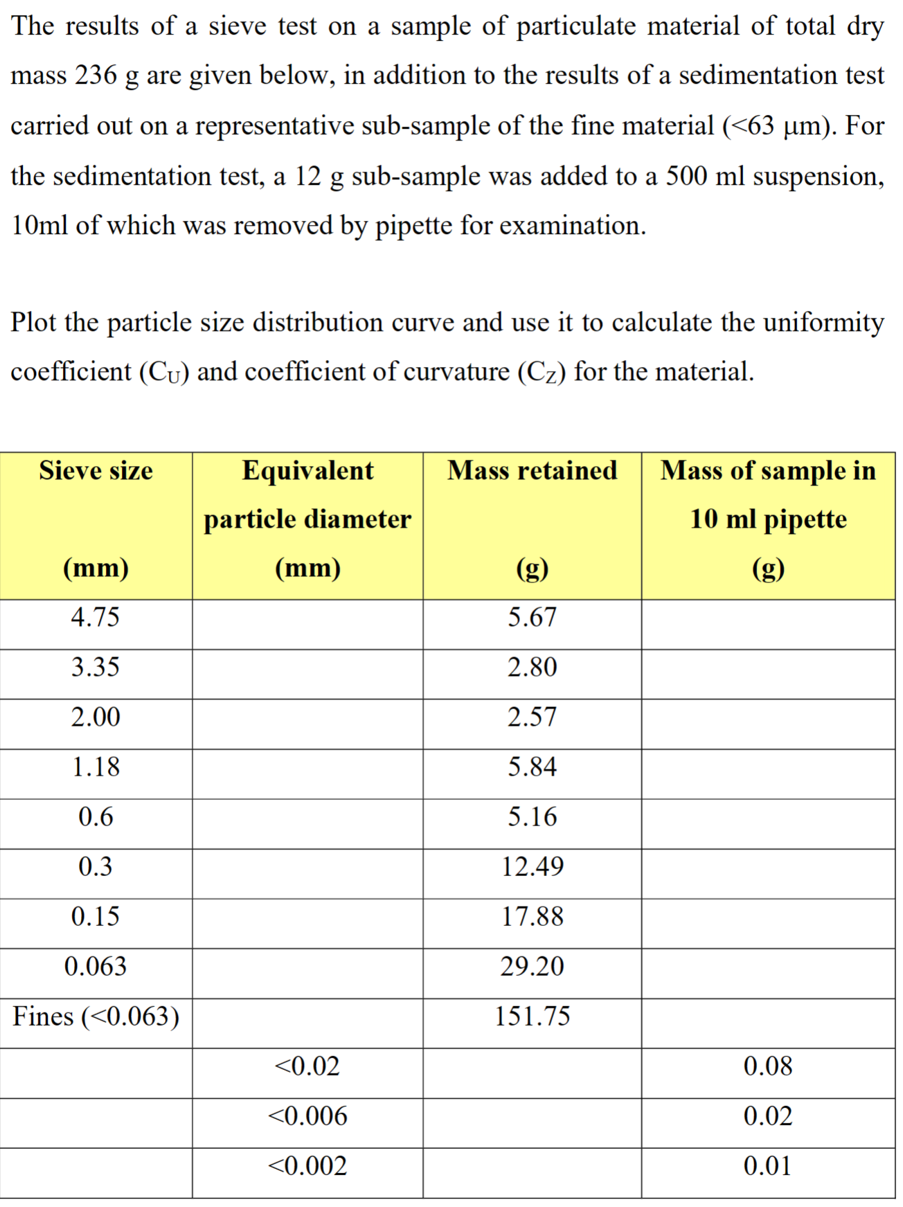 The results of a sieve test on a sample of