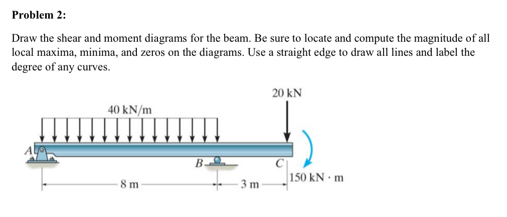Problem 2 : Draw the shear and moment diagrams