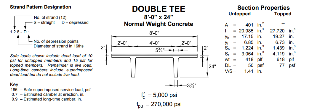 Strand Pattern Designation Safe loads shown