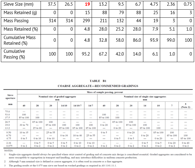 The following sieve analysis was carried out on a