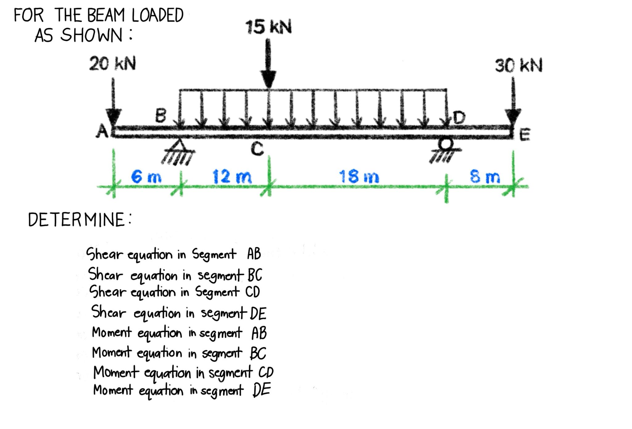FOR THE BEAM LOADED DETERMINE: Shear equation in