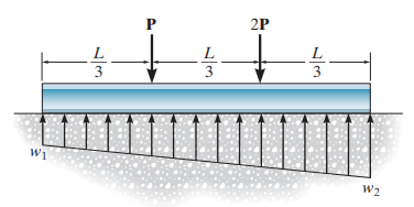 The beam is subjected to the two concentrated