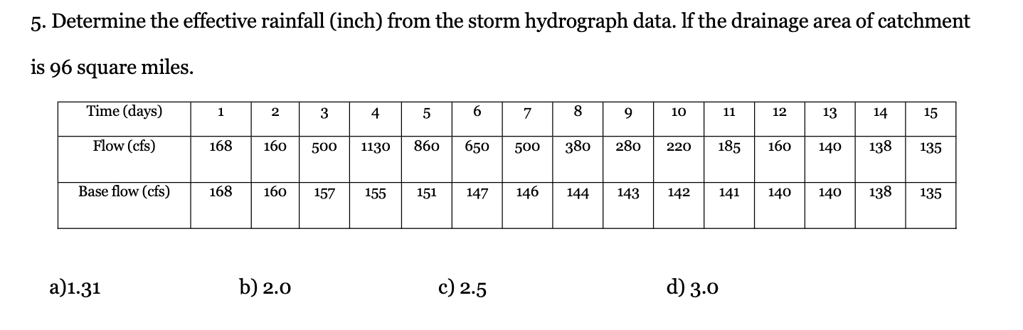 Determine the effective rainfall ( inch ) from