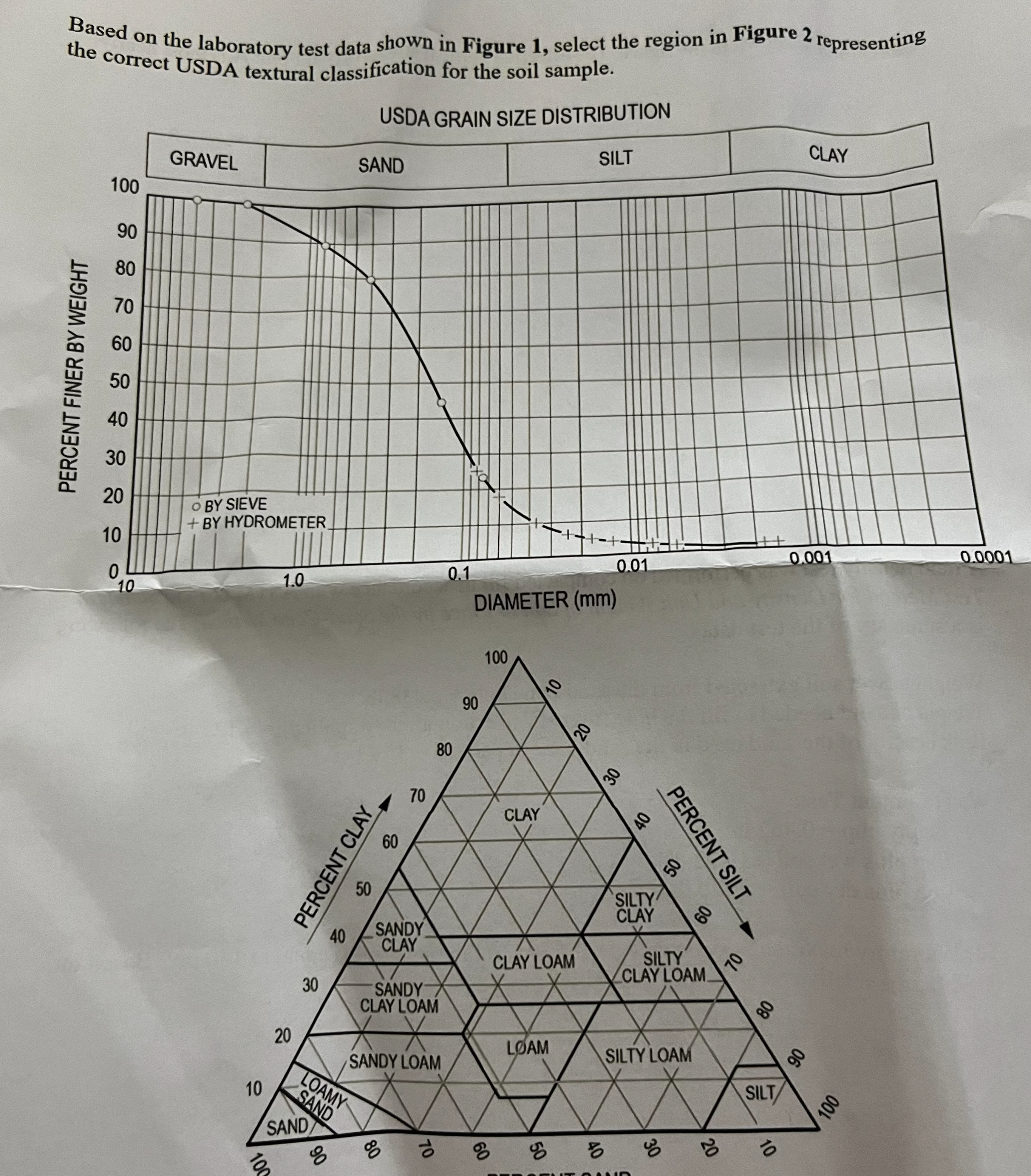 Based on the laboratory test data shown in Figure