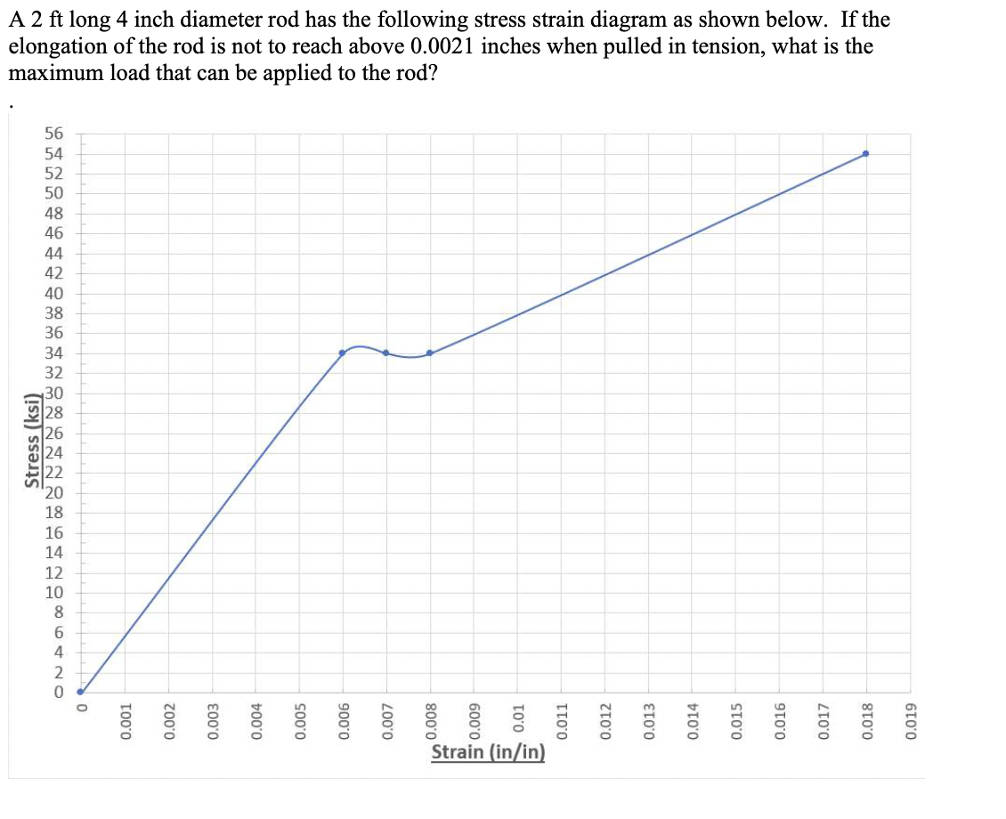 A 2 ft long 4 inch diameter rod has the following