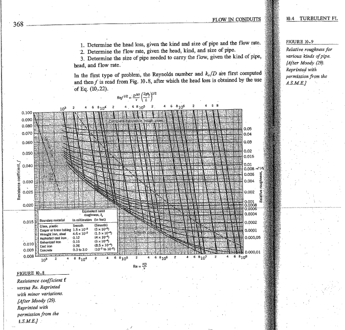 FIGURE 1 0 . 9 Relative roughness for various