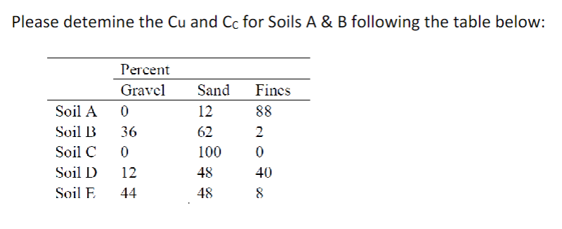 Please determine the C u and C C for Soils A & B
