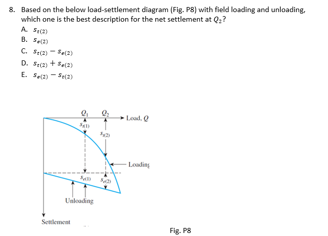 Based on the below load - settlement diagram (