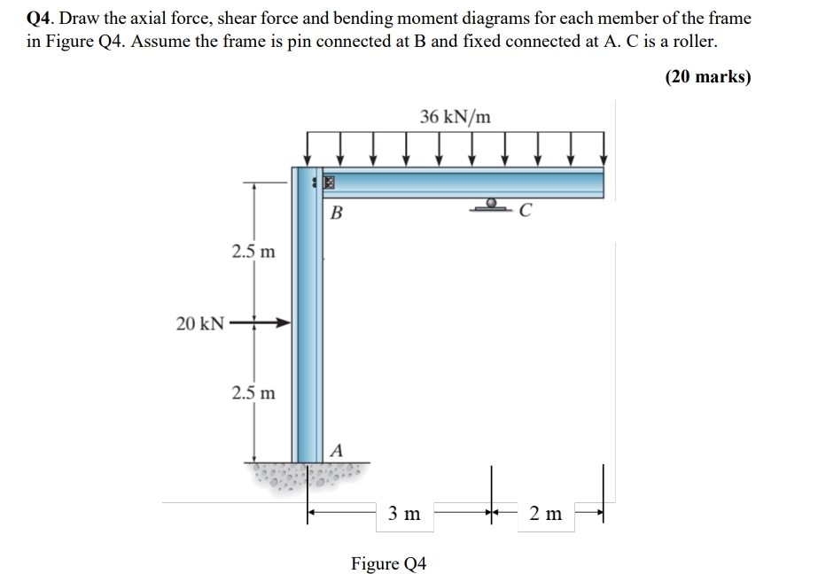 Q 4 . Draw the axial force, shear force and