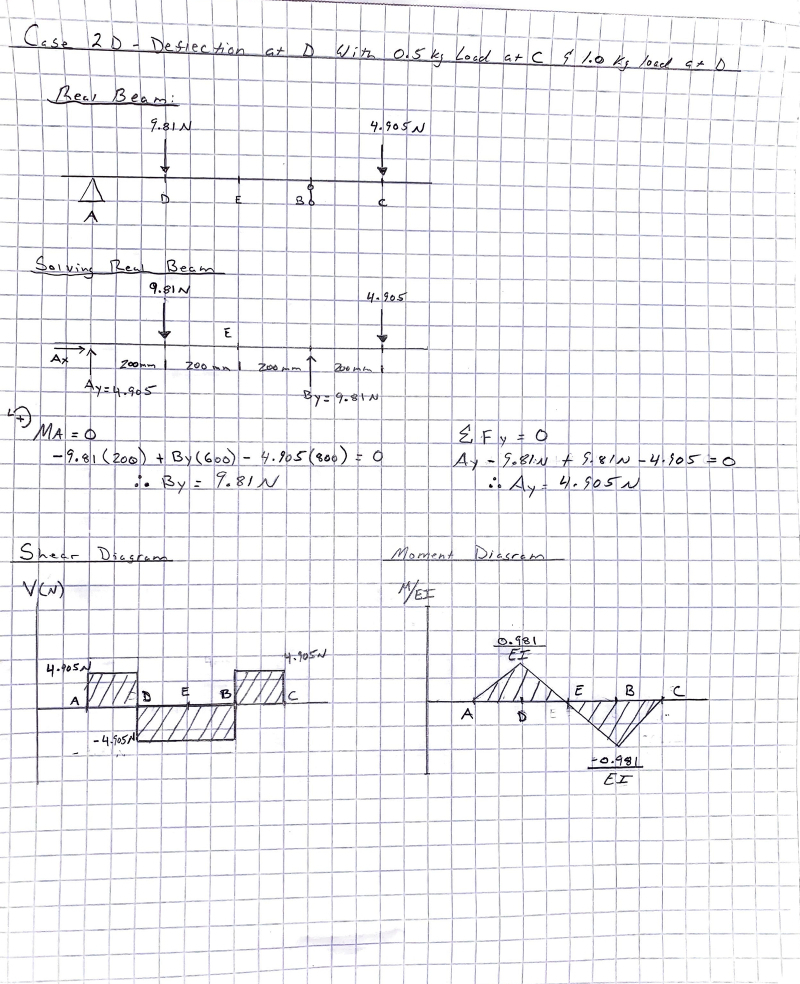 Using the conjugate method, find the deflection