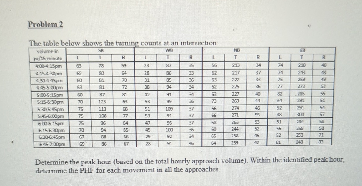 Problem 2 The table below shows the turning