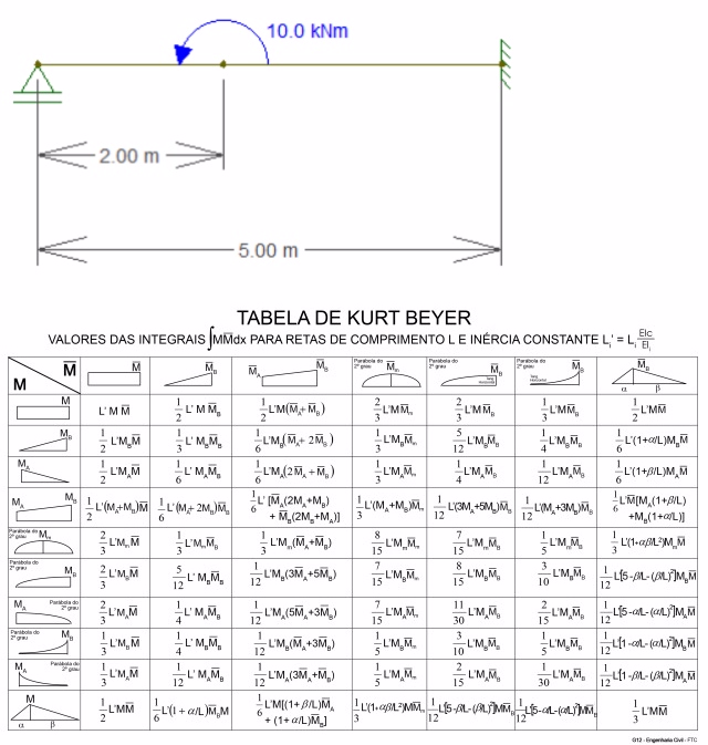 Q 0 1 . Determine the bending moment diagram for