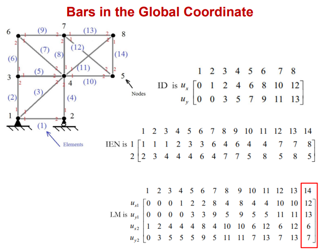 How are the ID , IEN and LM matrices found for