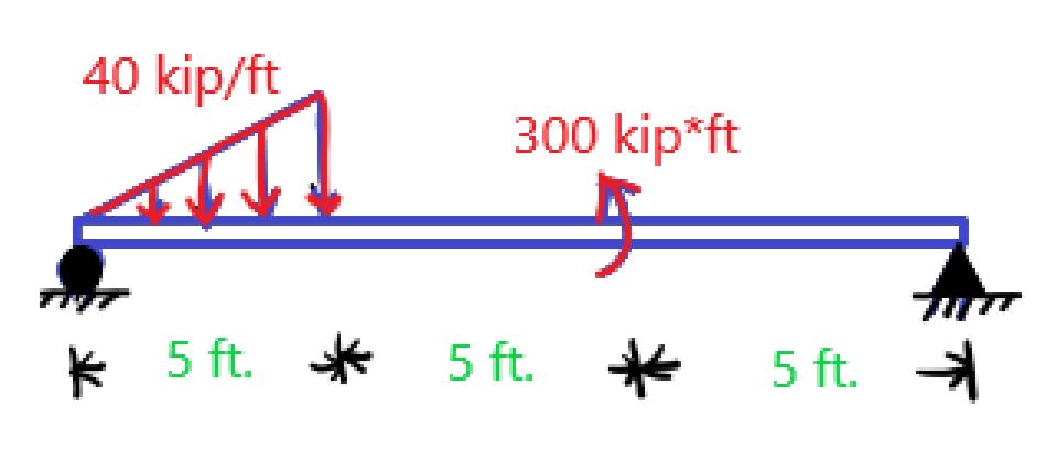 Use graphical method to draw shear and moment