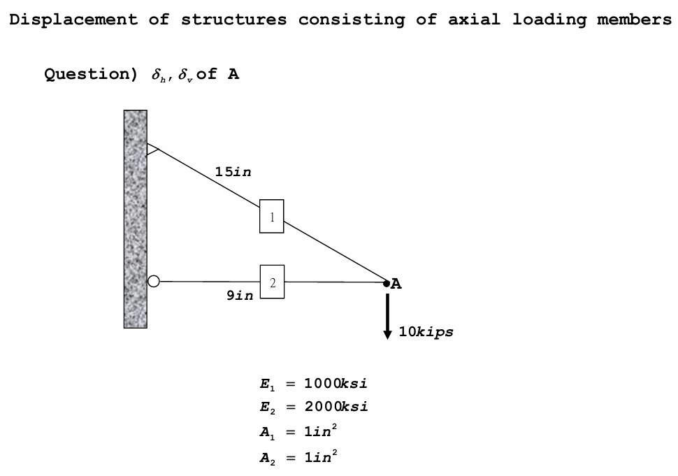 Displacement of structures consisting of axial