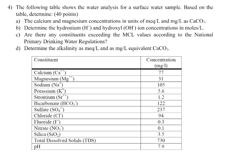 The following table shows the water analysis for