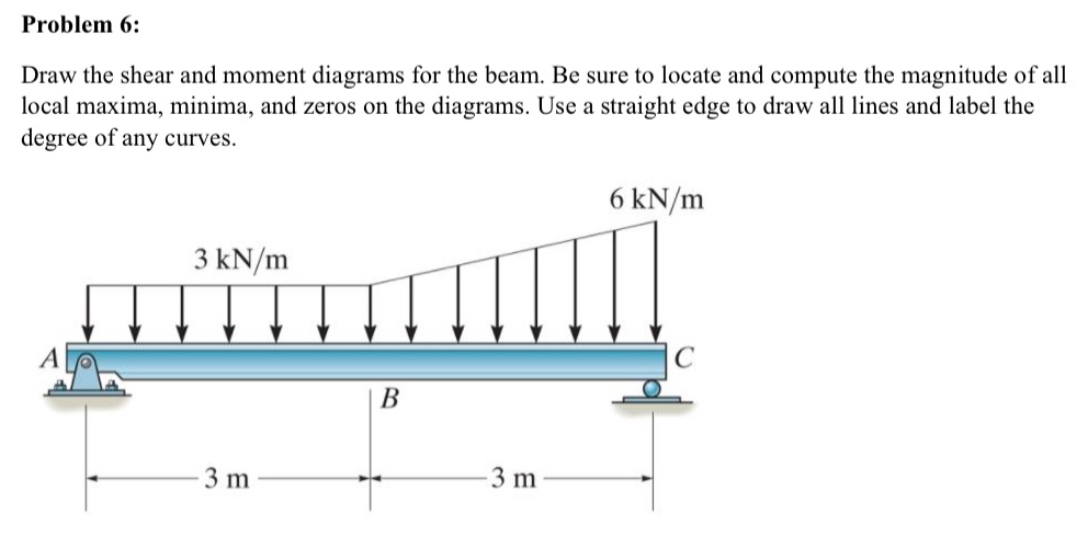 Problem 6 : Draw the shear and moment diagrams