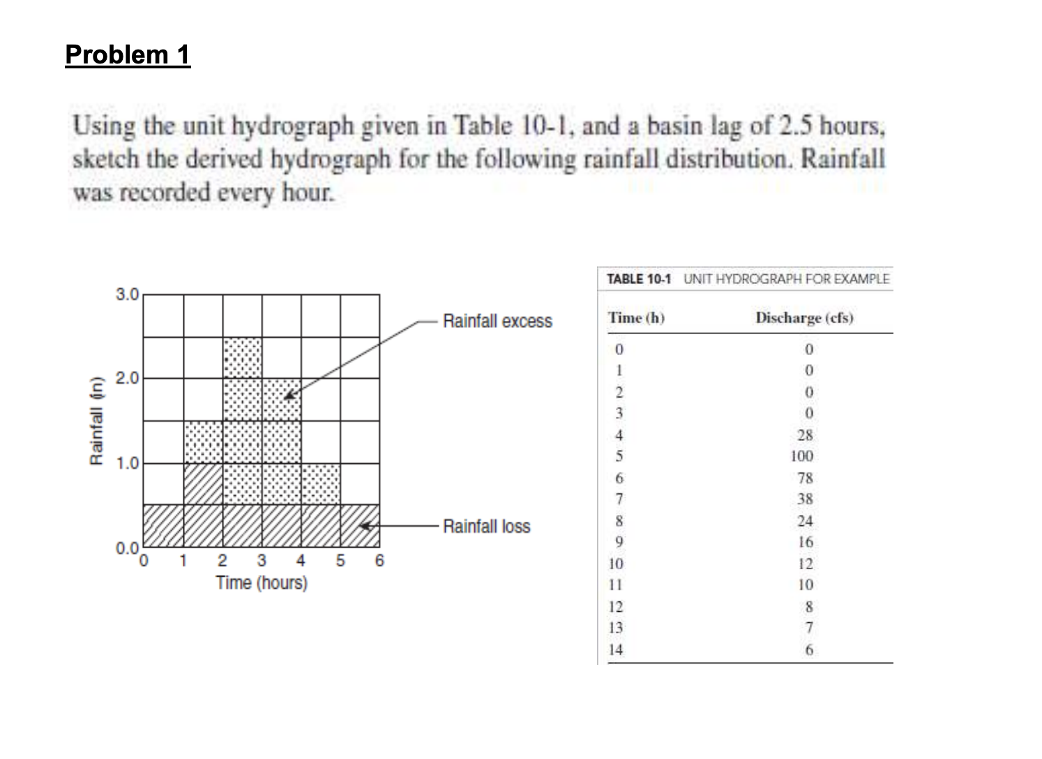 Problem 1 Using the unit hydrograph given in