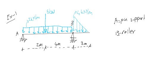 find the support reactions of the beams shown.