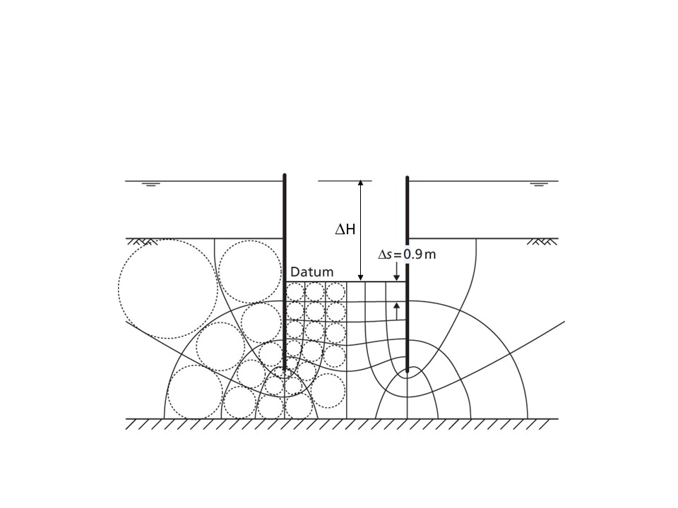 If the difference in total head \ Delta H = 7 . 4