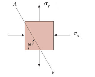 The state of stress at a point in a member is