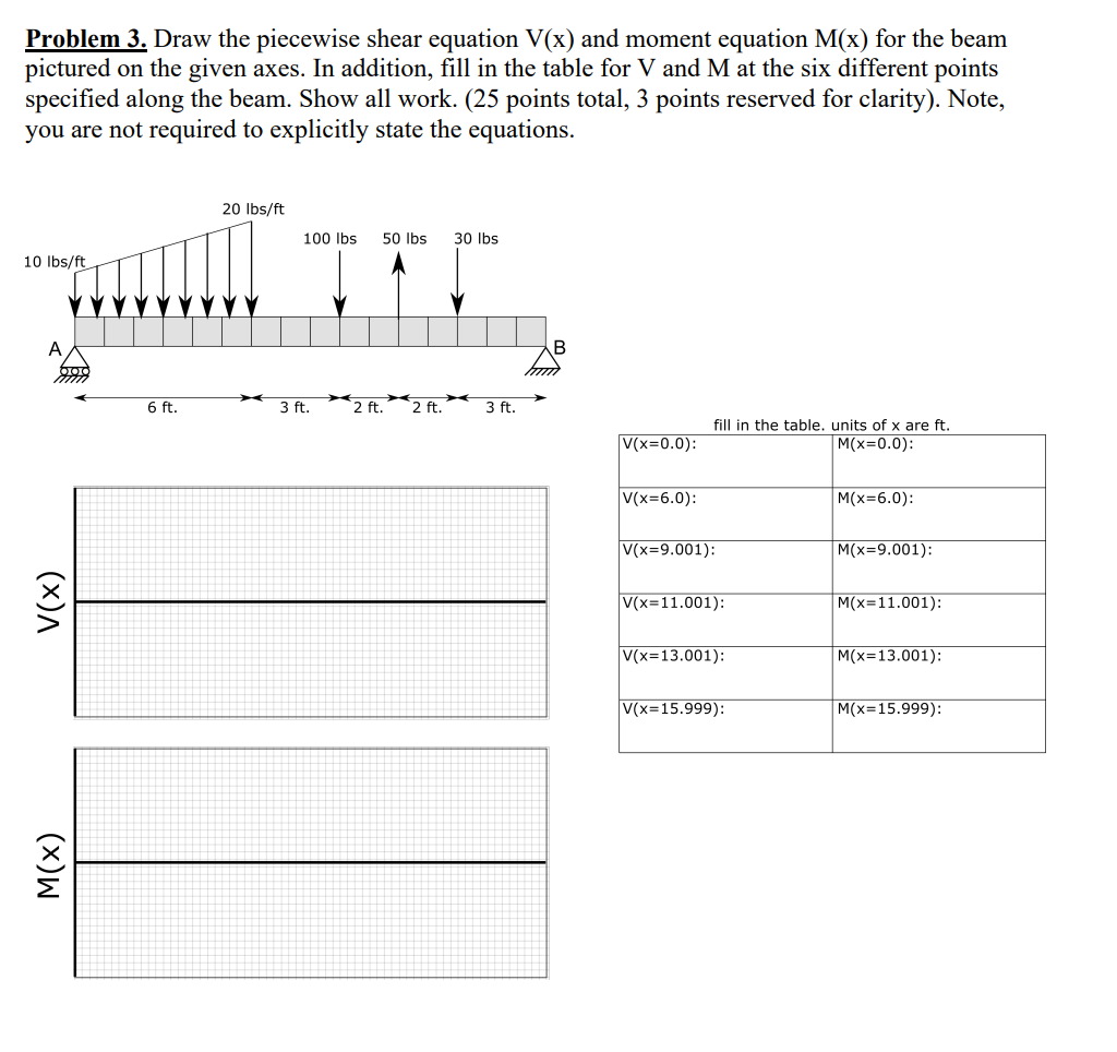Problem 3 . Draw the piecewise shear equation \ (