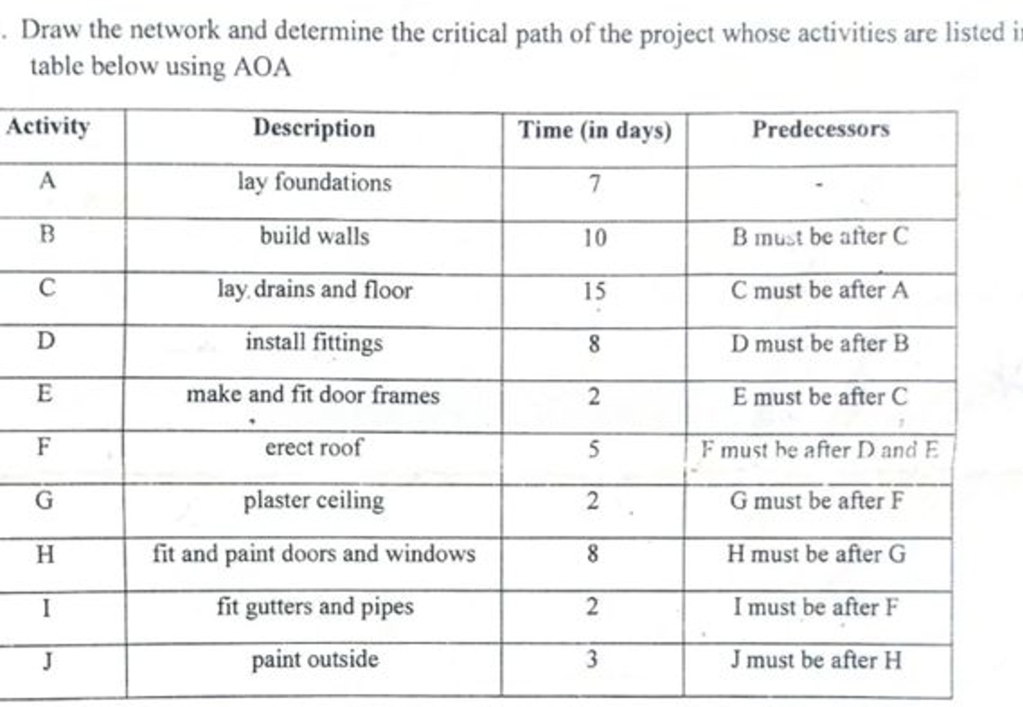 Draw the network and determine the critical path