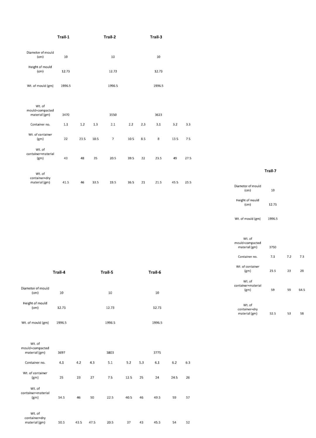 prepare the required table for finding the MDD