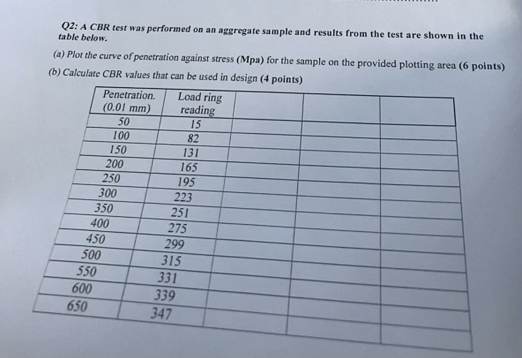 Q 2 : A CBR test was performed on an aggregate
