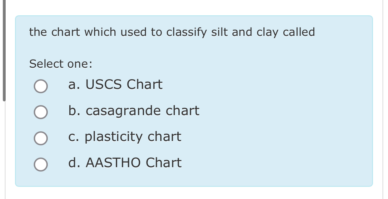 the chart which used to classify silt and clay