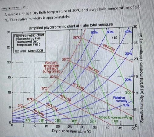 A sample air has a Dry Bulb temperature of 3 0 \