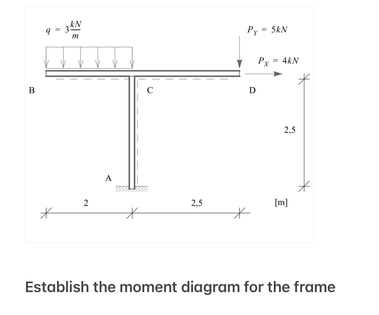Establish the moment diagram for the frame