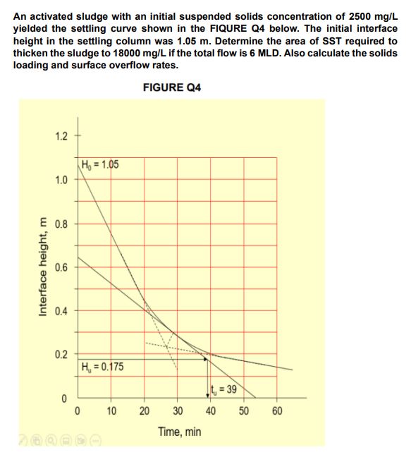 An activated sludge with an initial suspended