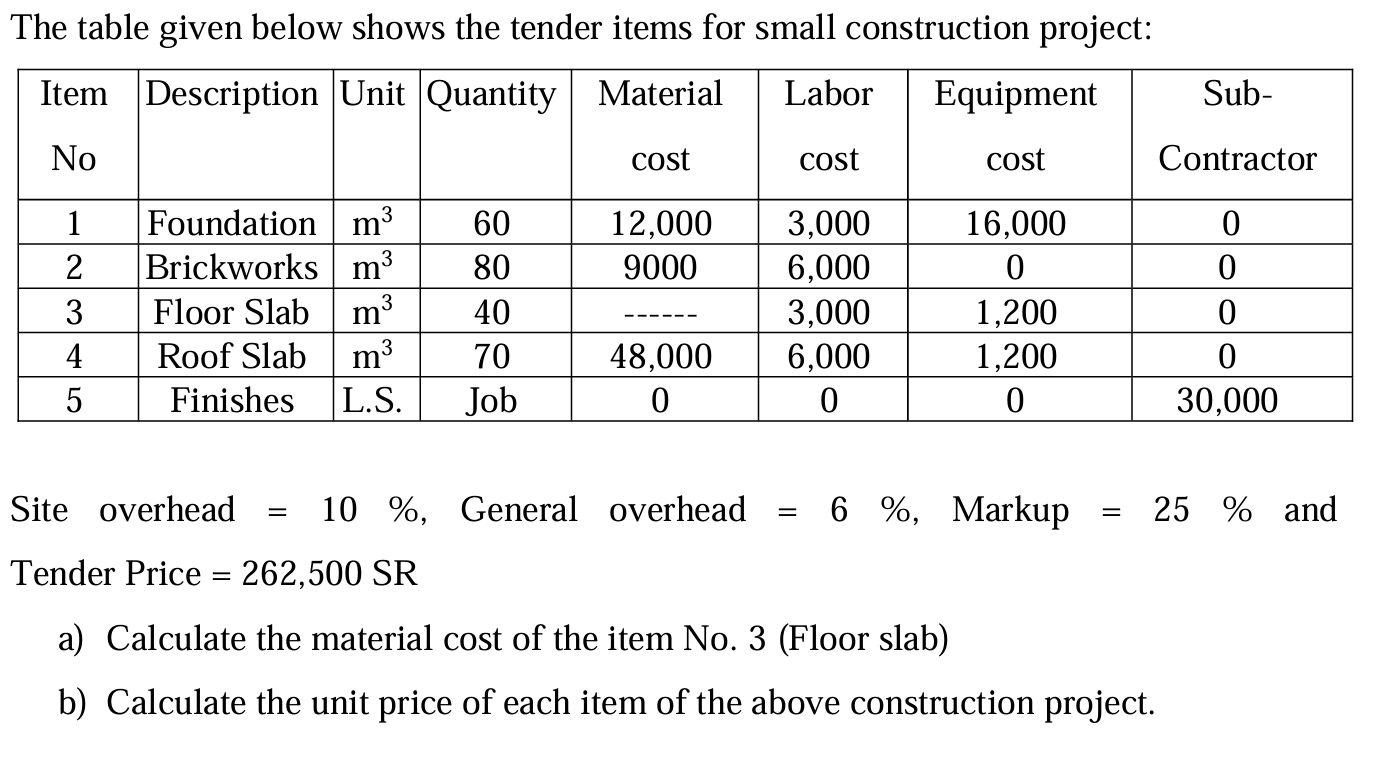 The table given below shows the tender items for