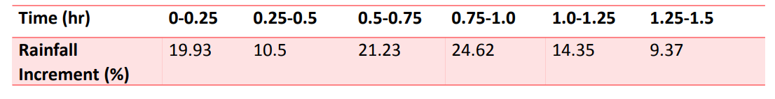The table below shows the rainfall increment data