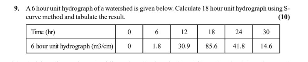 A 6 hour unit hydrograph of a watershed is given