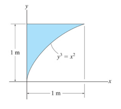 Consider the area in ( Figure 1 ) . Determine the