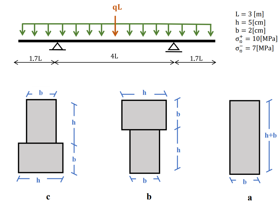 A wooden beam is given on 2 supports. The beam is
