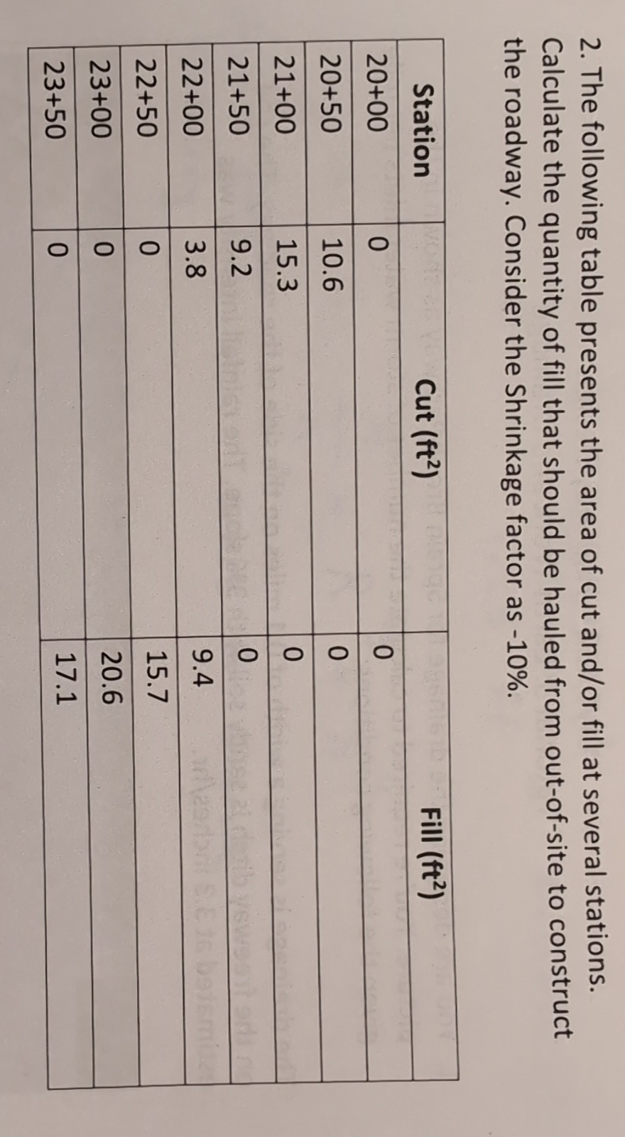The following table presents the area of cut and