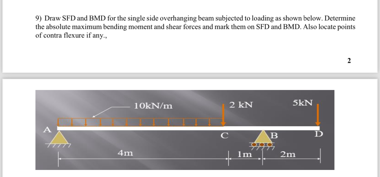 Draw SFD and BMD for the single side overhanging