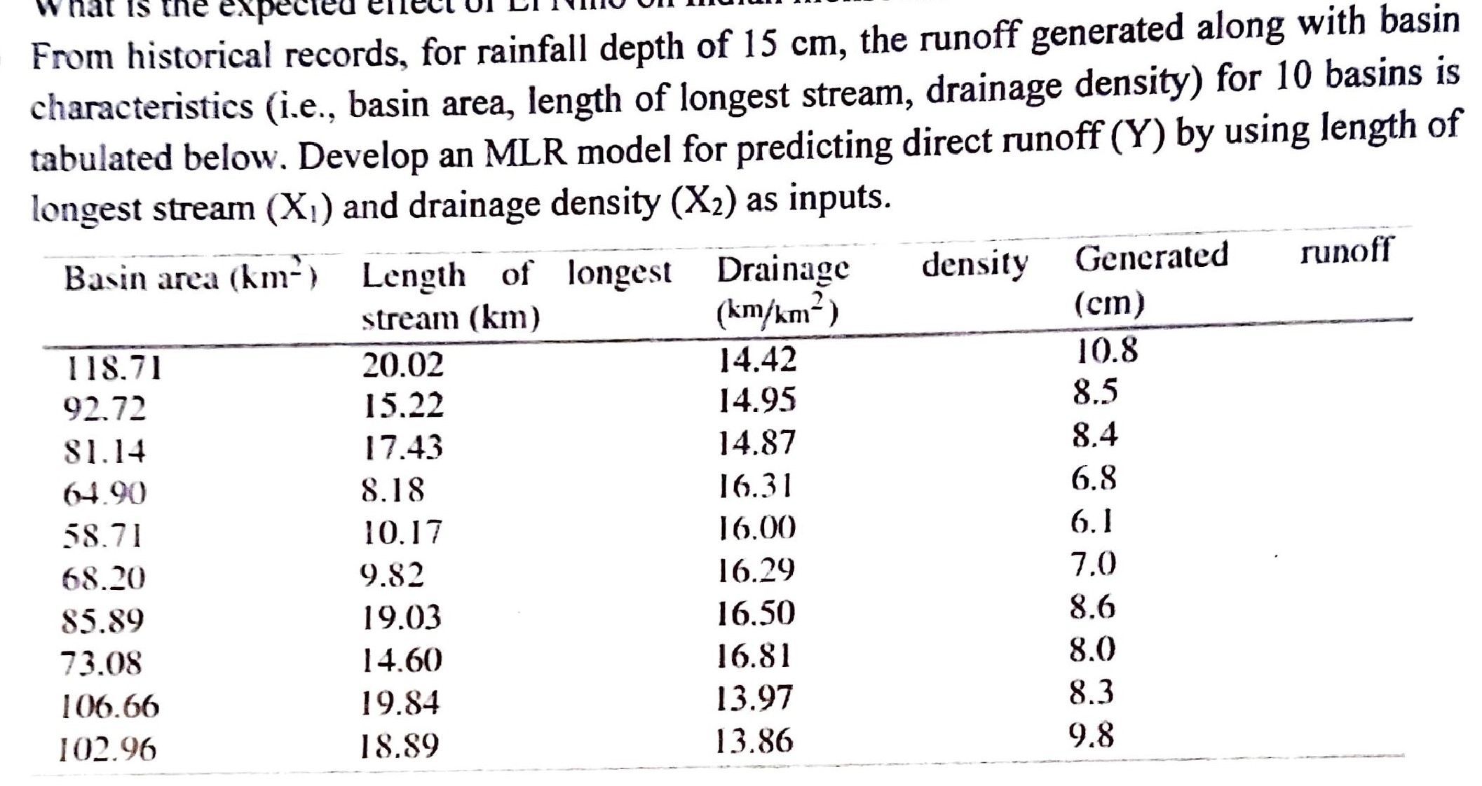 From historical records, for rainfall depth of 1