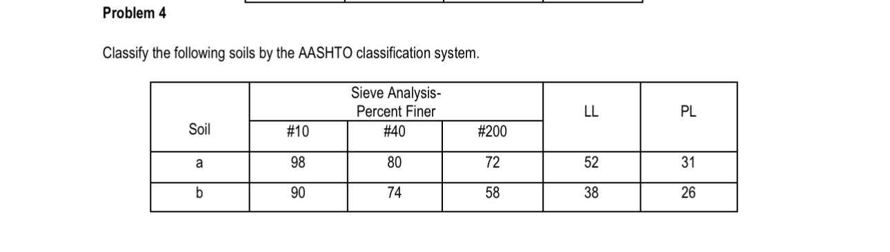 Problem 4 Classify the following soils by the