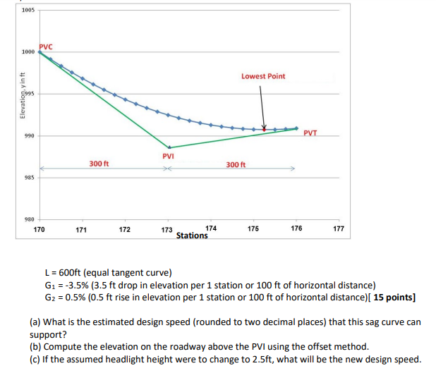L = 6 0 0 f t ( equal tangent curve ) G 1 = - 3 .