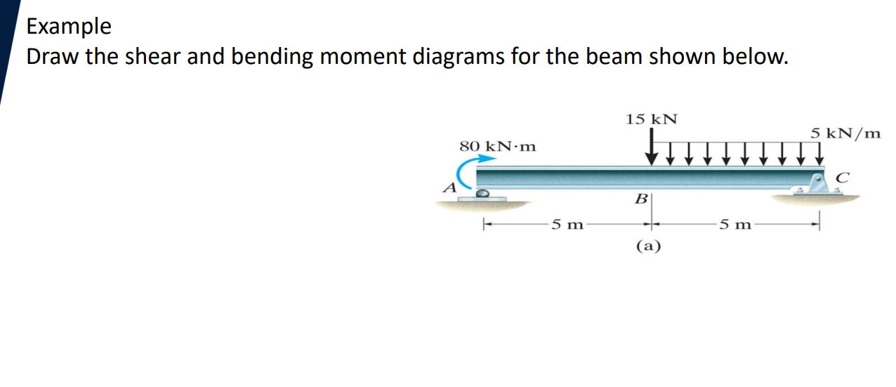 Example Draw the shear and bending moment