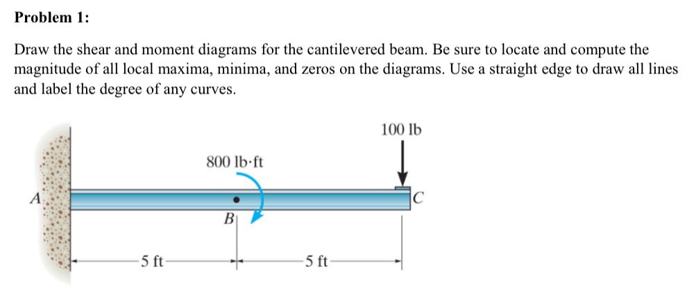 Problem 1 : Draw the shear and moment diagrams