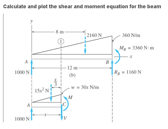 Calculate and plot the shear and moment equation